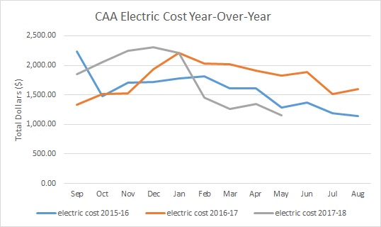 year over year graph of energy savings