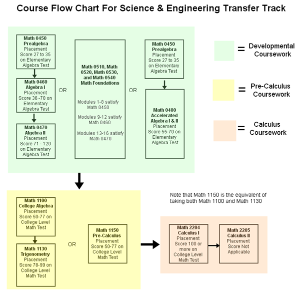 STEM Flowchart
